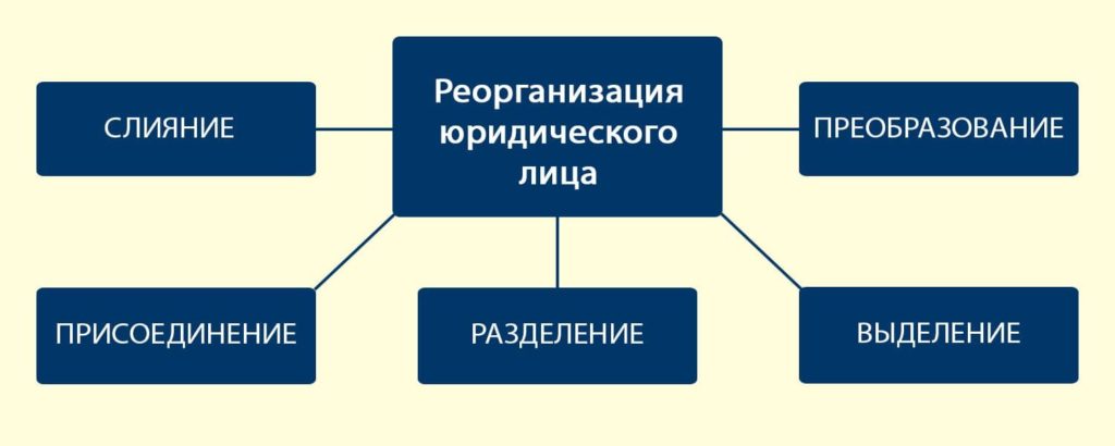 Реорганизация юридического лица