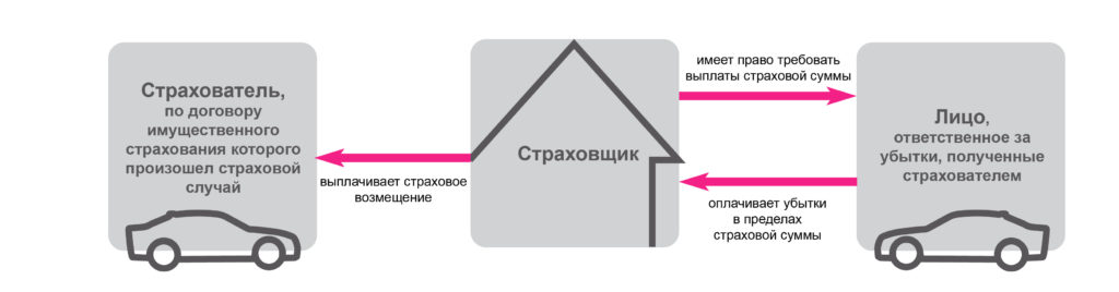 Суброгация по ОСАГО